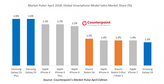 五月份全球智能手機單品銷量榜單揭曉：iPhone 8逆襲成贏家