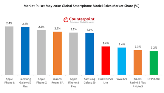 五月份全球智能手機單品銷量榜單揭曉：iPhone 8逆襲成贏家