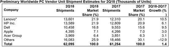 科客晚報：聯(lián)想PC銷量重回全球榜首 支付寶可一鍵查詢高考通知書狀態(tài)