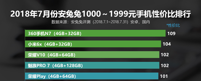 7月安卓手機(jī)性價(jià)比排行：小米8領(lǐng)銜霸榜 魅族16系列有望改變格局