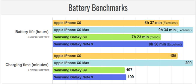 iPhone XS/XS Max續(xù)航成績：力壓三星 想充電更快得額外消費