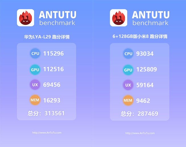 華為Mate 20跑分曝光：麒麟980多項(xiàng)成績(jī)出色 僅一項(xiàng)存劣勢(shì)