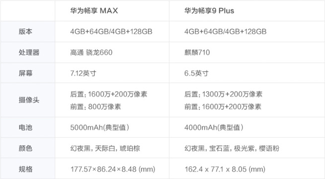 華為發(fā)布暢享9與暢享MAX：巨屏大電池1499元起