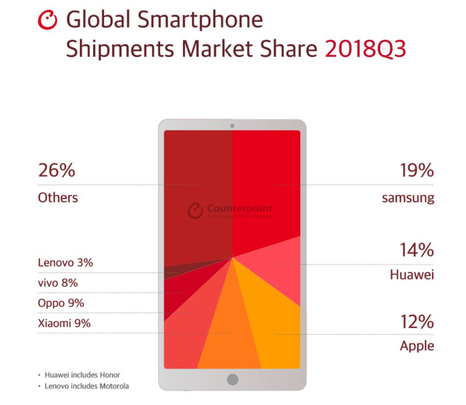 全球Q3手機(jī)出貨份額公布：三星領(lǐng)跑華為緊跟 OPPO有驚喜