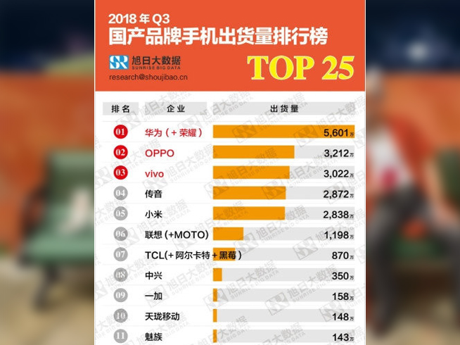 出道即爆款 OPPO R17新年版成全價(jià)位段冠軍