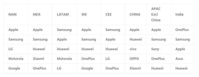 市場調(diào)研數(shù)據(jù)顯示：蘋果iPhone和三星手機(jī)依然是高端市場主力首選