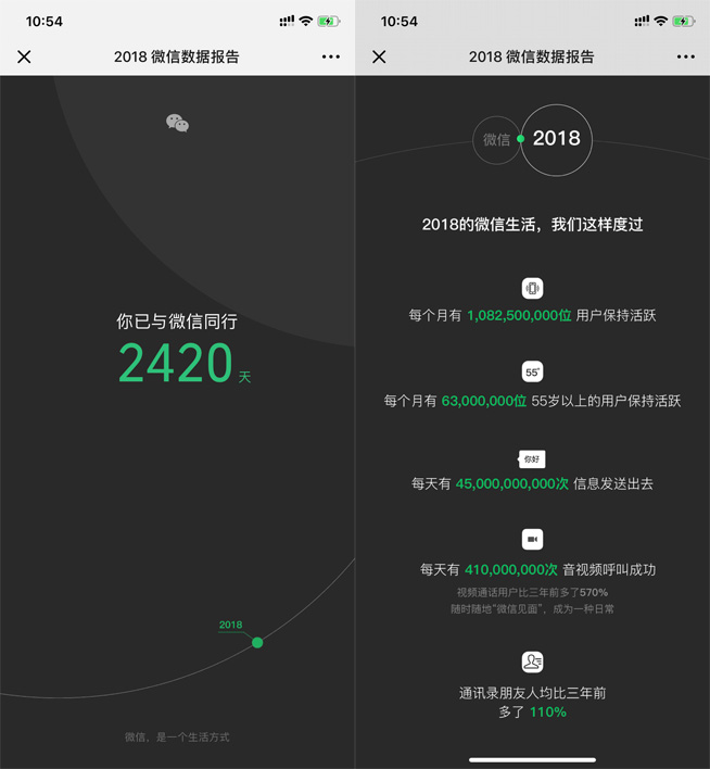 2億用戶的微信能提速20% 2018微信數(shù)據(jù)報(bào)告引發(fā)刷屏