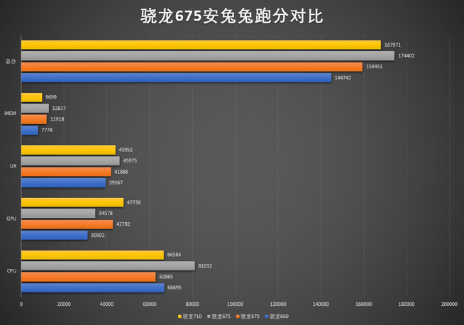 全新一代神U降臨 驍龍675安兔兔跑分出爐