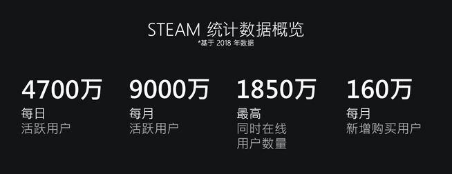 Steam公布2018年度回顧：9000萬月活量 2019將面臨更多挑戰(zhàn)