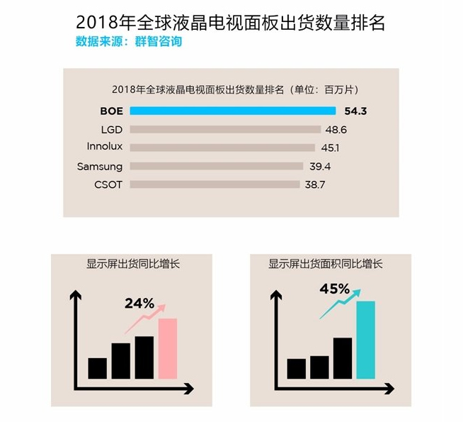 京東方秀數(shù)據(jù)：出貨超三星LG 股價(jià)持續(xù)上漲或?qū)⒗^續(xù)逆襲