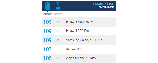 三星Galaxy S10+相機(jī)跑分出爐：并列全球第一 這次算法優(yōu)化立功了