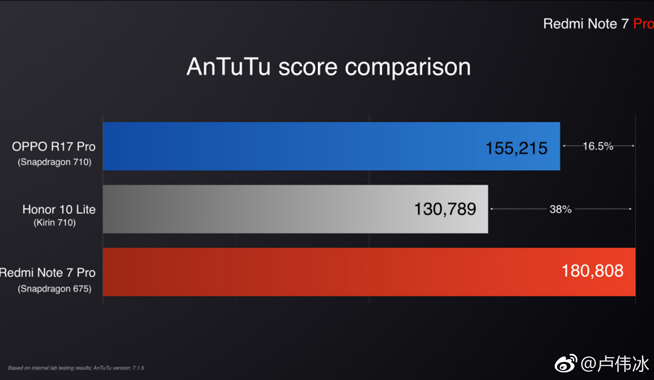 紅米Note 7 Pro發(fā)布：驍龍675勝過710 國行或1199元起售