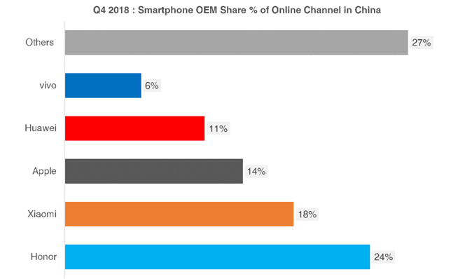2018年Q4線上手機(jī)銷售報(bào)告：榜首竟不是小米？更多人會(huì)選擇京東