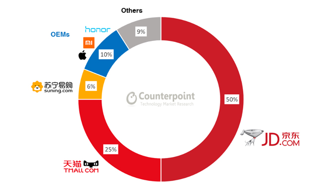 2018年Q4線上手機(jī)銷售報(bào)告：榜首竟不是小米？更多人會(huì)選擇京東
