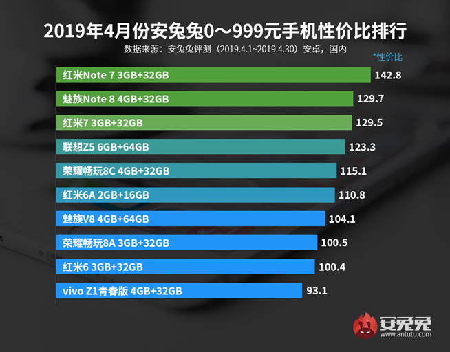 4月手機(jī)性價(jià)比排行：紅米魅族稱霸千元機(jī) 旗艦最高性價(jià)比是它？
