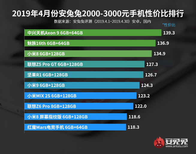 4月手機(jī)性價(jià)比排行：紅米魅族稱霸千元機(jī) 旗艦最高性價(jià)比是它？