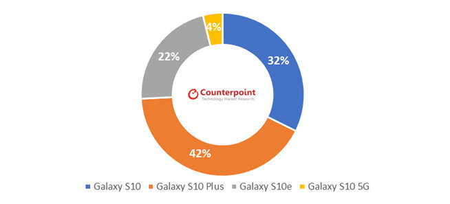 三星Galaxy S10系列銷(xiāo)量比去年出色 這下總算熬到逆襲了？