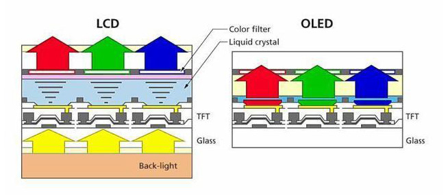 LCD難以被取代！細(xì)數(shù)OLED屏與LCD屏的優(yōu)缺點(diǎn)