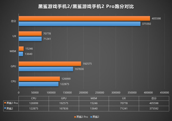 黑鯊游戲手機(jī)2 Pro跑分曝光：性能提升明顯 最高跑分突破40萬