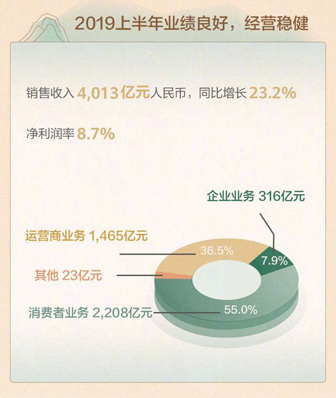 華為2019上半年業(yè)績：手機發(fā)貨1.18億臺 總收入同比增長23.2%