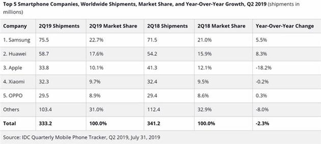 2019年Q2全球手機出貨量排行：蘋果滑鐵盧 三星華為穩(wěn)步提升
