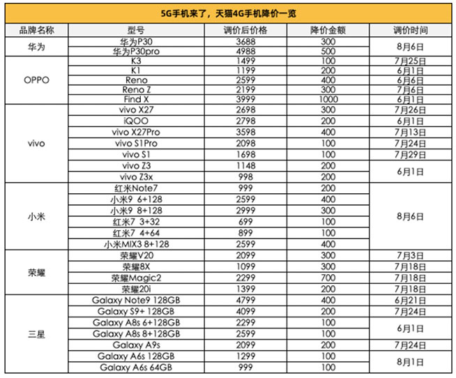 5G登場 華為P30等30余款4G手機(jī)在天貓齊降價(jià)