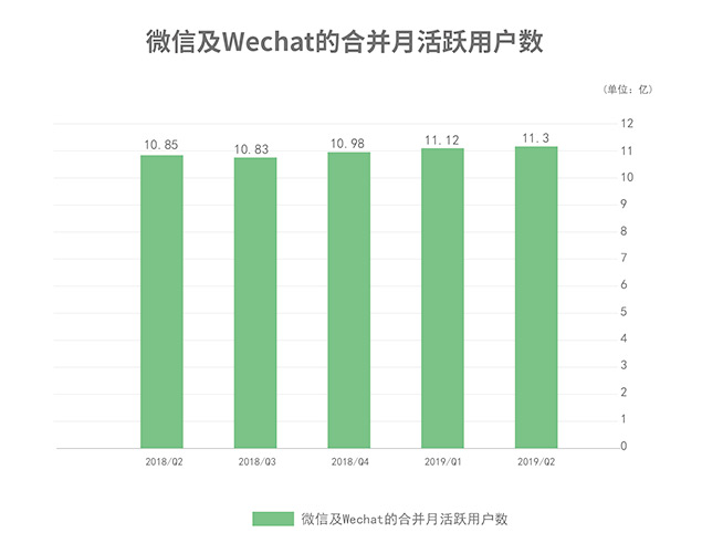 騰訊Q2凈利潤235億元超投行預(yù)期 收入結(jié)構(gòu)均衡化