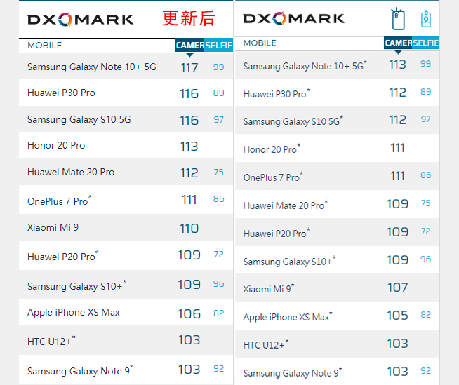 DxOMark相機(jī)評(píng)分重磅更新 三星Note10+ 5G仍然領(lǐng)跑