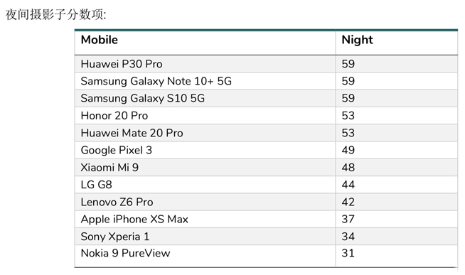 DxOMark相機(jī)評(píng)分重磅更新 三星Note10+ 5G仍然領(lǐng)跑