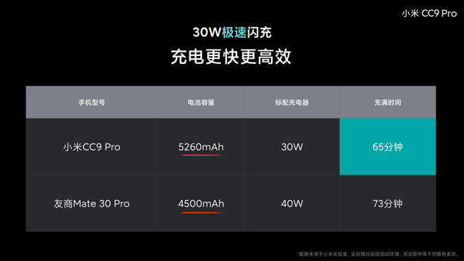 小米CC9 Pro電池大得沒譜 30W閃充竟比友商40W充電快？