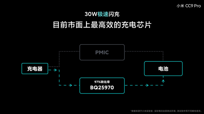 小米CC9 Pro電池大得沒譜 30W閃充竟比友商40W充電快？