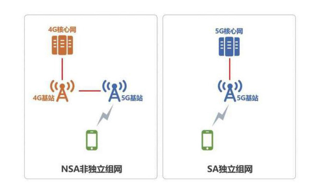 還嫌5G套餐貴？換了5G手機后這招能幫你省錢