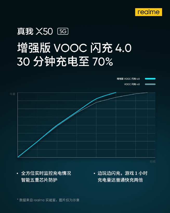 2020年首款雙模5G新機 realme X50定檔1月7日發(fā)布