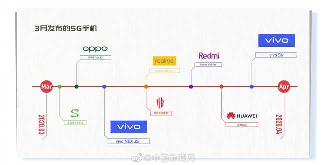 3月多款5G新機(jī)來襲：華為P40系列壓軸登場(chǎng) 你最期待誰？