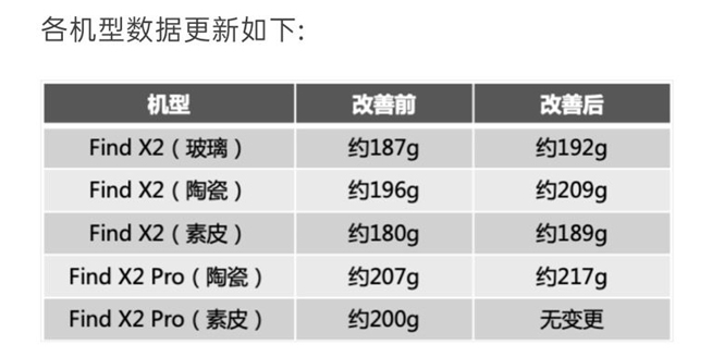 OPPO Find X2系列更新重量數(shù)據(jù)：量產(chǎn)機(jī)經(jīng)過優(yōu)化 有疑慮可退貨