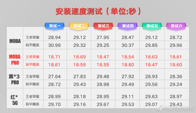 聯(lián)想拯救者電競(jìng)手機(jī)再曝光：驍龍865+已安排 跑分近65萬(wàn)登頂