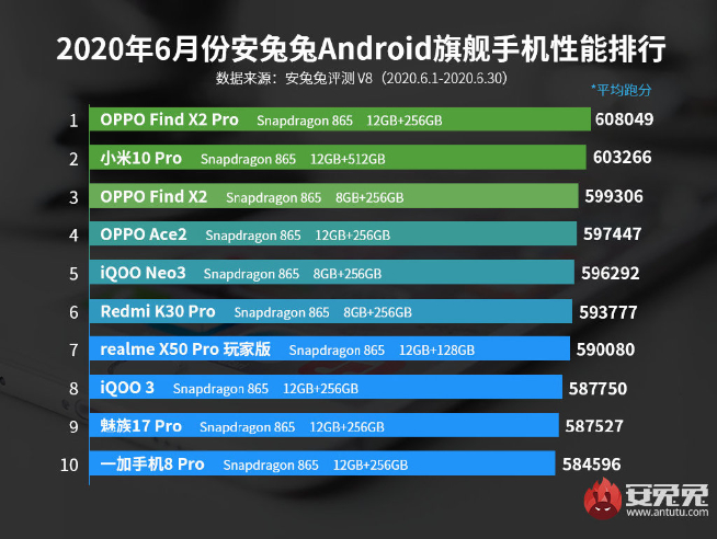 聯(lián)想拯救者電競(jìng)手機(jī)再曝光：驍龍865+已安排 跑分近65萬(wàn)登頂