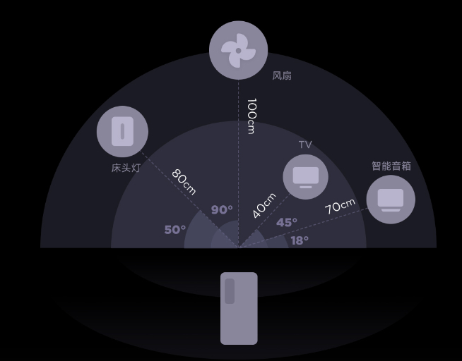 小米UWB技術(shù)發(fā)布：厘米級精確定位一指連 手機(jī)指啥操控啥