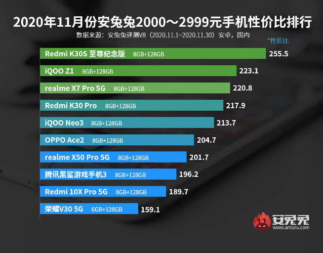 11月手機(jī)性價比榜：5G手機(jī)白菜價！Redmi極致性價比力壓群雄