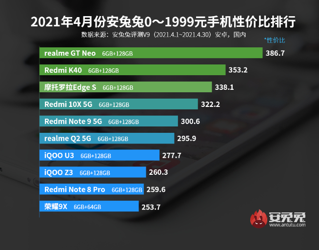 兩千檔最佳性價(jià)比！真我GT Neo現(xiàn)貨供應(yīng)，5G暢玩云游戲