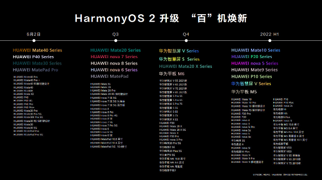 華為鴻蒙升級(jí)用戶突破3000萬：新增適配多款機(jī)型 進(jìn)度比計(jì)劃快！