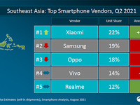 小米再傳喜訊：首奪東南亞智能機(jī)市場(chǎng)份額第一