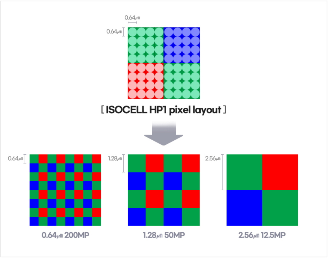 三星ISOCELL HP1/GN5傳感器發(fā)布：首款2億像素！小米搶首發(fā)？