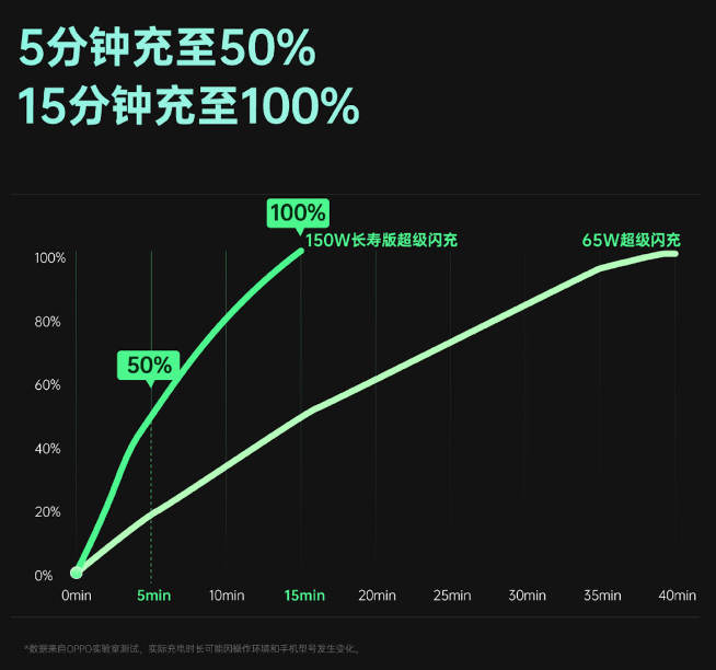 OPPO 150W超級閃充亮相：一加新機首發(fā)！未來可以懟到240W