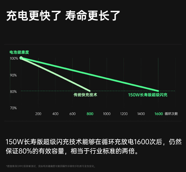 OPPO 150W超級閃充亮相：一加新機首發(fā)！未來可以懟到240W