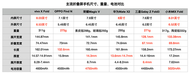 大而全也有小失望，聊聊vivo X Fold和X Note光鮮之外的不足