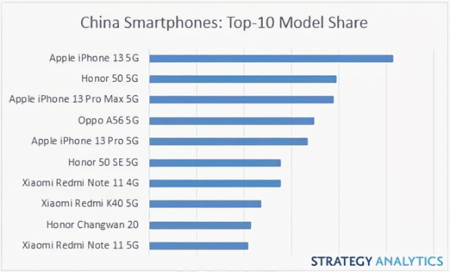 蘋果又贏麻了：iPhone 13領(lǐng)跑Q1中國最暢銷手機(jī)榜！Q2有望蟬聯(lián)