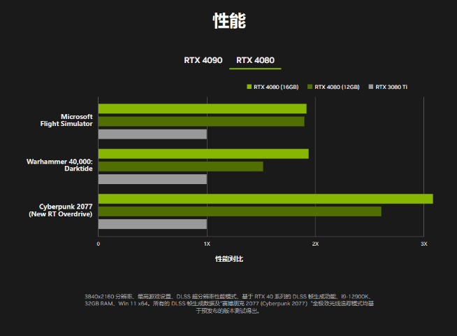 RTX 4090/4080正式發(fā)布：頂配12999元！性能直接翻倍？