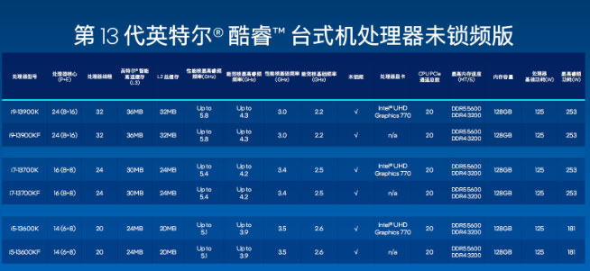 英特爾13代酷睿處理器發(fā)布：i9-13900K真香！干翻銳龍7000系列