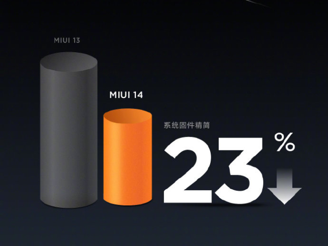 這回是要精簡到極致？MIUI 14開展「剃刀計(jì)劃」直接自砍三刀